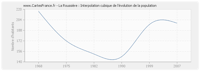 La Roussière : Interpolation cubique de l'évolution de la population